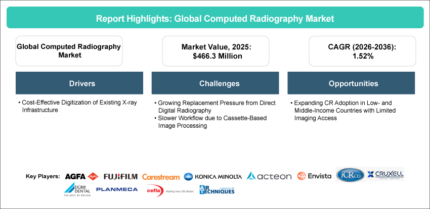 Computed Radiography Market